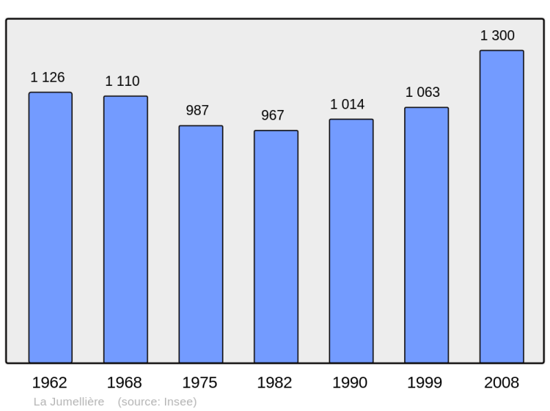 Soubor:Population - Municipality code 49169.png