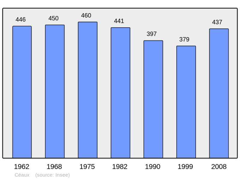 Soubor:Population - Municipality code 50108.png