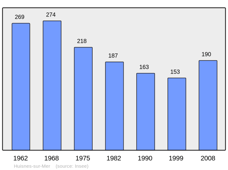 Soubor:Population - Municipality code 50253.png