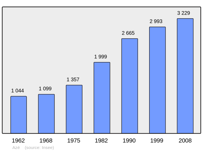 Soubor:Population - Municipality code 53014.png