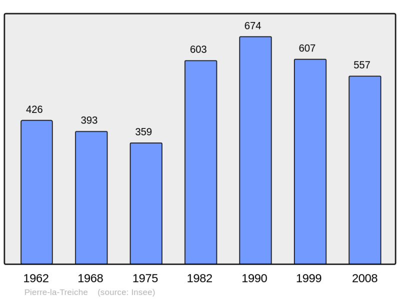 Soubor:Population - Municipality code 54426.png