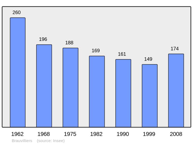 Soubor:Population - Municipality code 55075.png