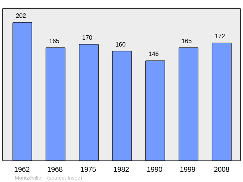 Soubor:Population - Municipality code 55355.png