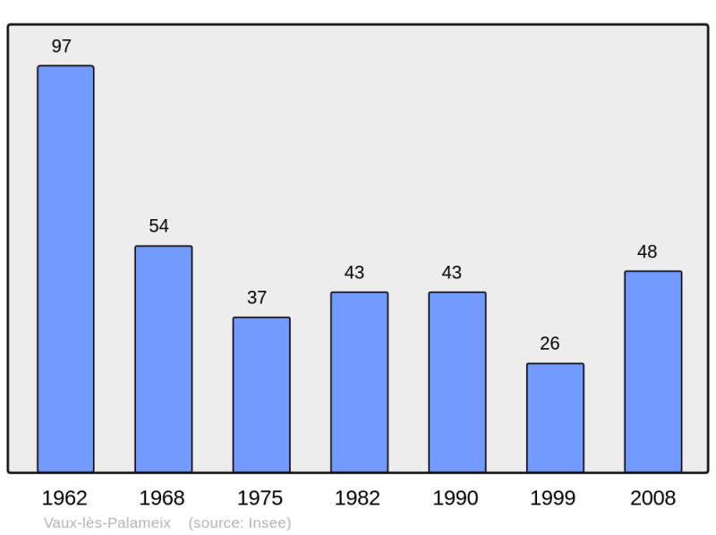 Soubor:Population - Municipality code 55540.png