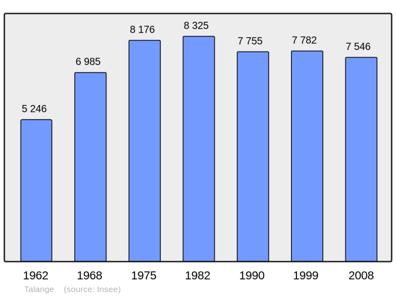 Soubor:Population - Municipality code 57663.png