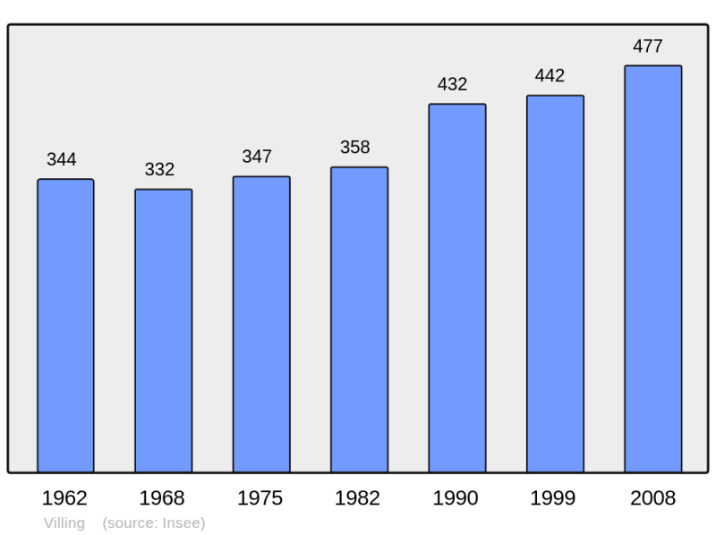 Soubor:Population - Municipality code 57720.png