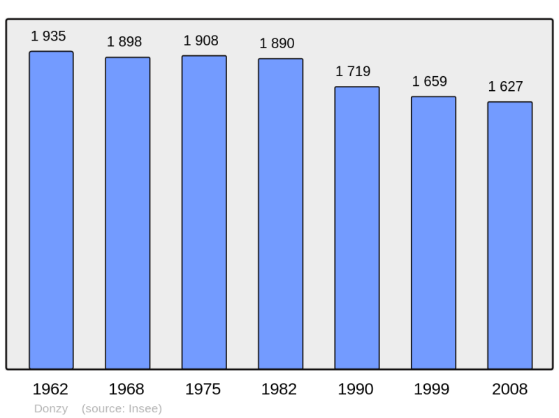 Soubor:Population - Municipality code 58102.png