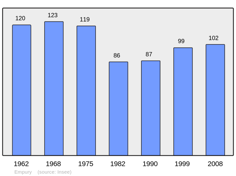 Soubor:Population - Municipality code 58108.png