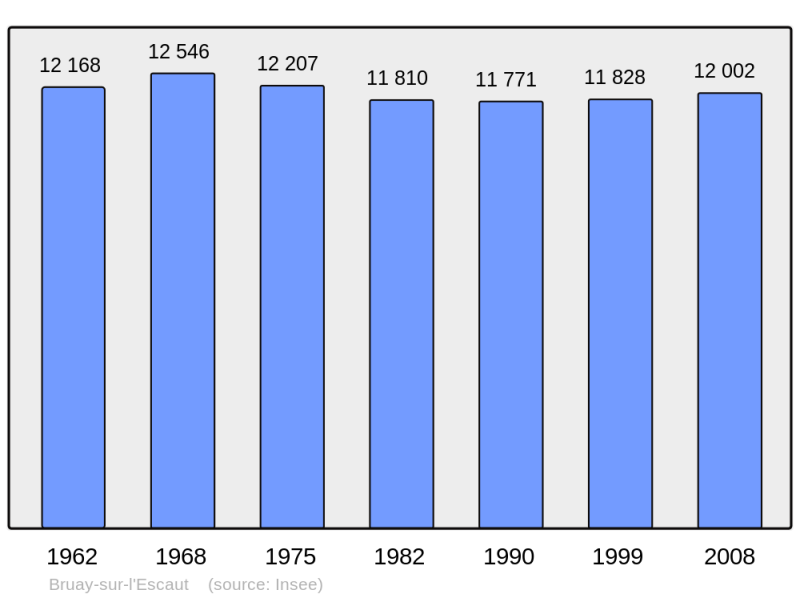 Soubor:Population - Municipality code 59112.png