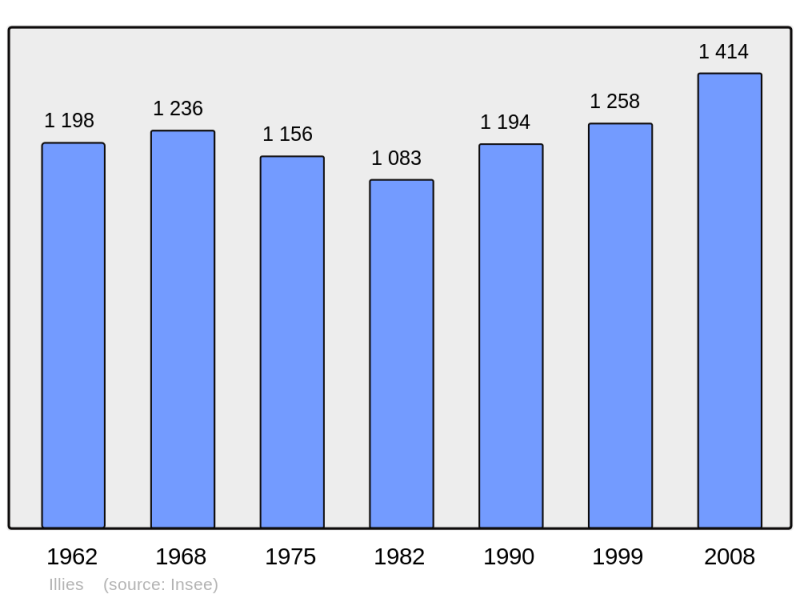 Soubor:Population - Municipality code 59320.png