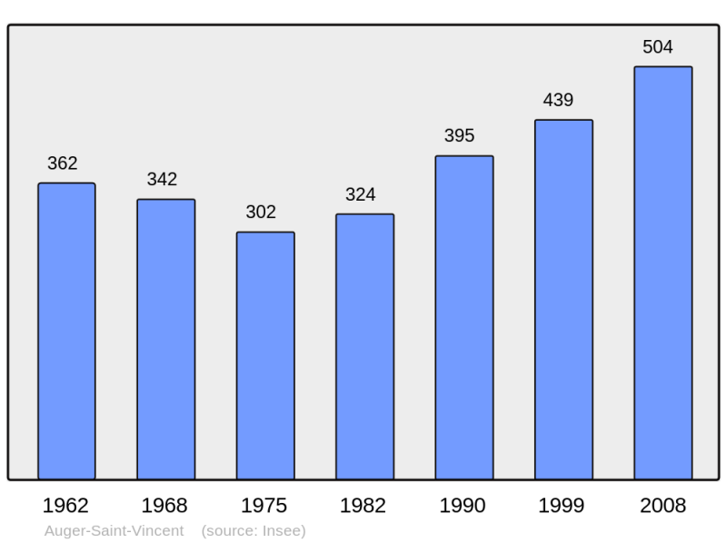 Soubor:Population - Municipality code 60027.png