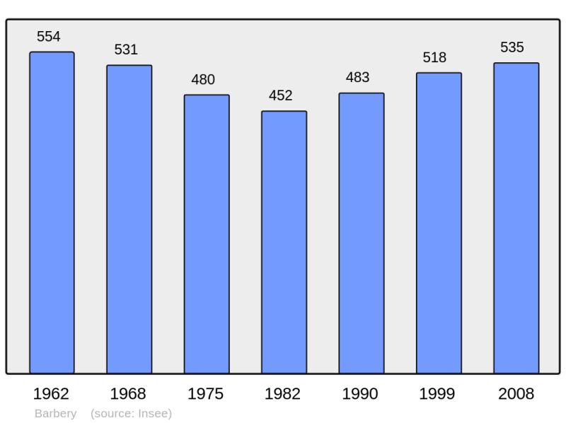 Soubor:Population - Municipality code 60045.png