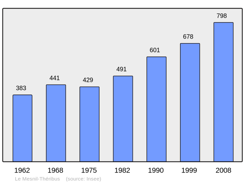 Soubor:Population - Municipality code 60401.png
