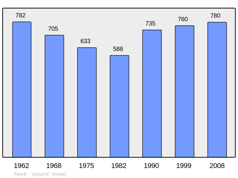 Soubor:Population - Municipality code 61309.png
