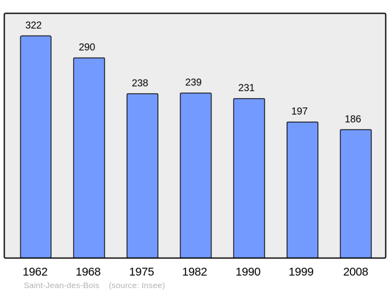 Soubor:Population - Municipality code 61410.png