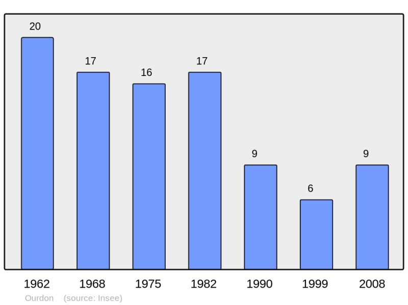 Soubor:Population - Municipality code 65349.png