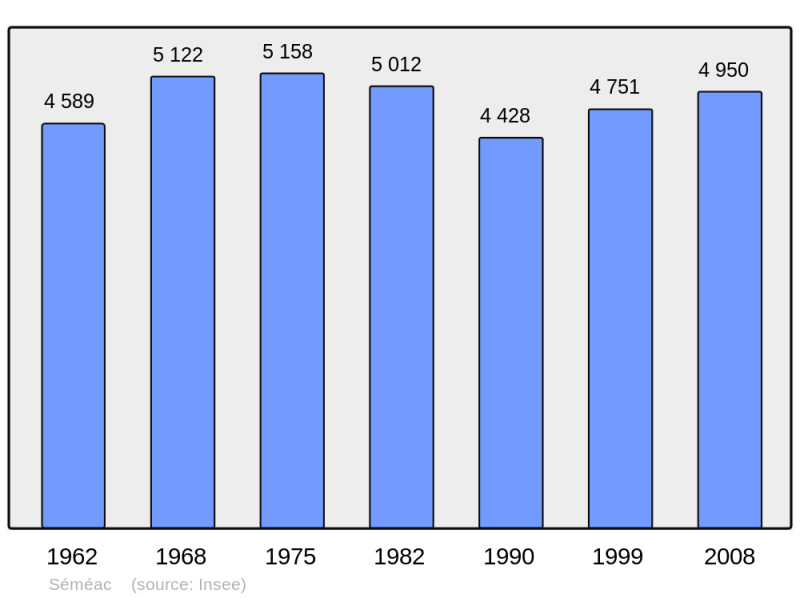 Soubor:Population - Municipality code 65417.png