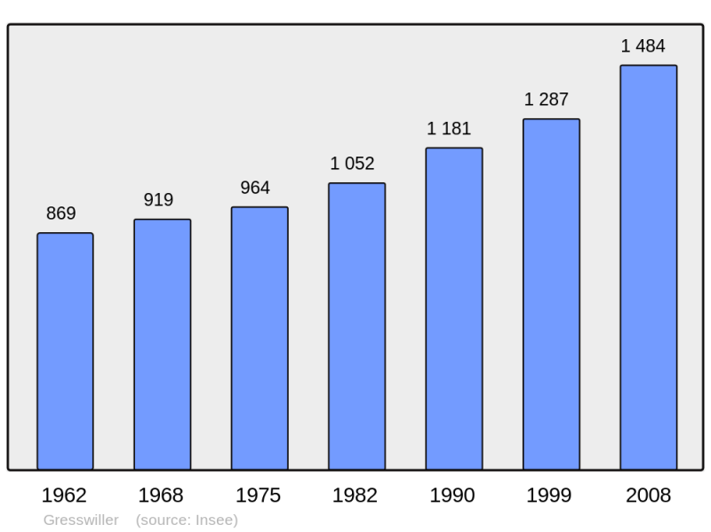 Soubor:Population - Municipality code 67168.png