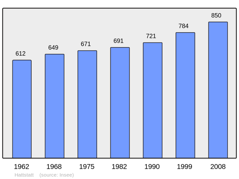 Soubor:Population - Municipality code 68123.png