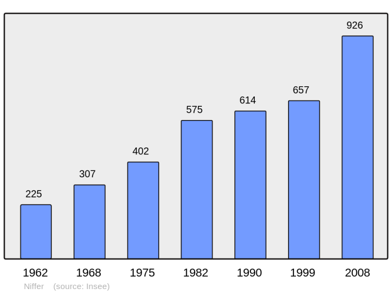 Soubor:Population - Municipality code 68238.png