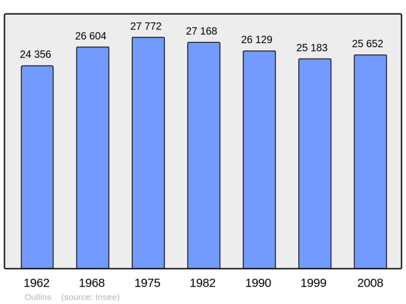 Soubor:Population - Municipality code 69149.png