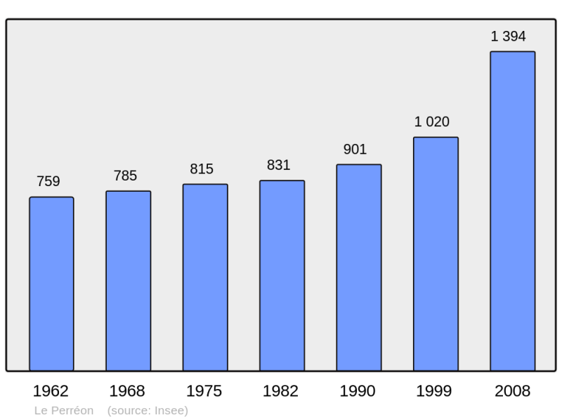 Soubor:Population - Municipality code 69151.png