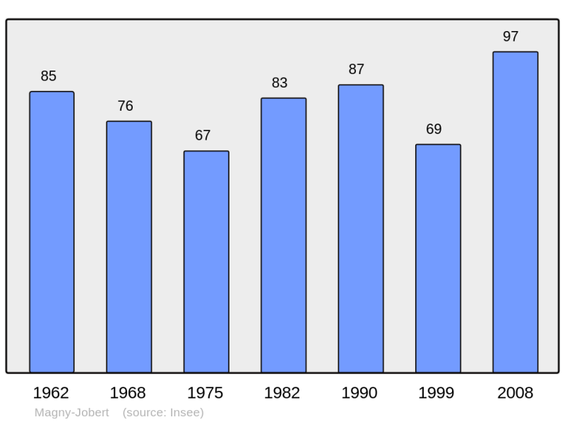 Soubor:Population - Municipality code 70319.png