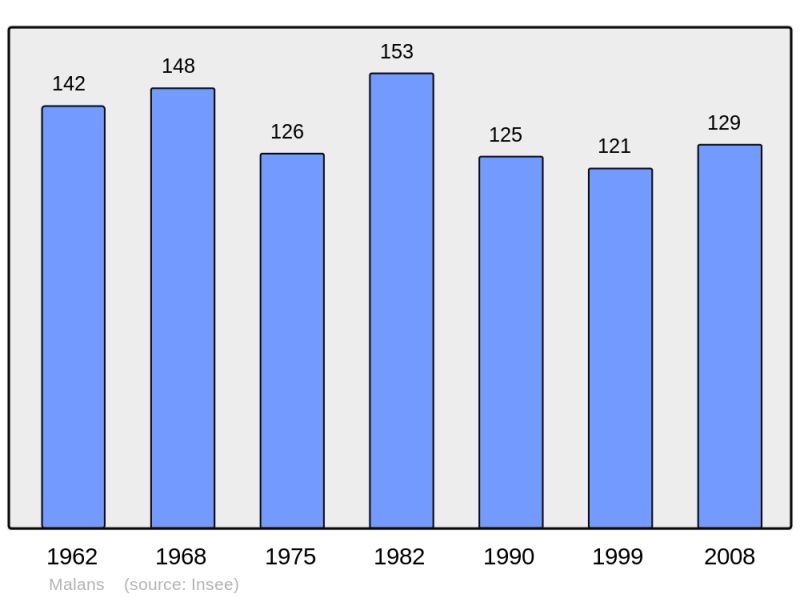 Soubor:Population - Municipality code 70327.png
