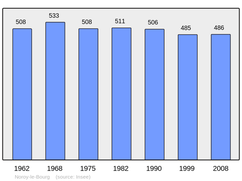 Soubor:Population - Municipality code 70390.png