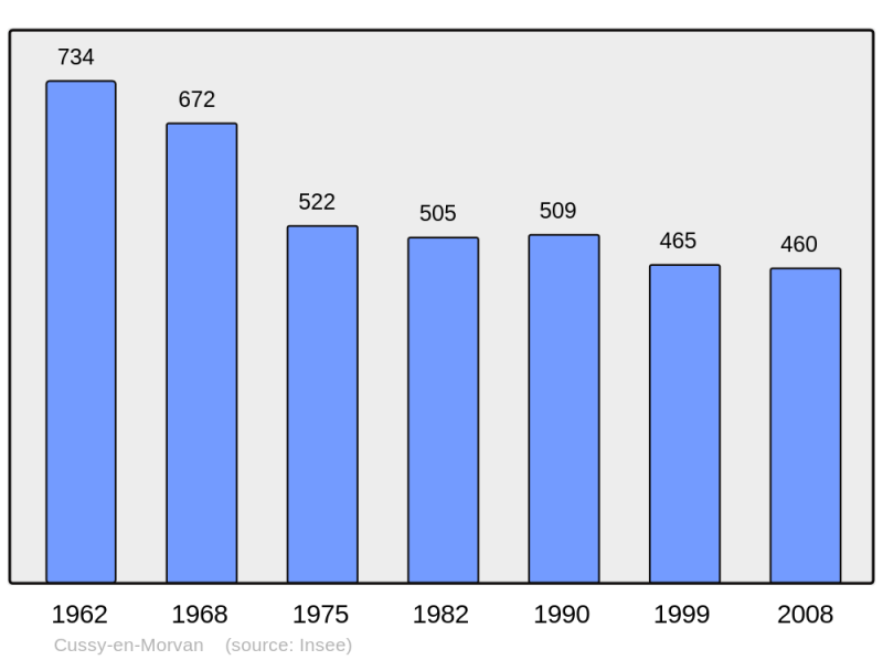 Soubor:Population - Municipality code 71165.png