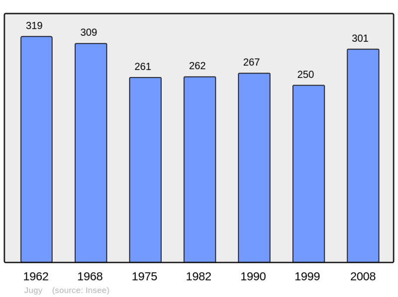 Soubor:Population - Municipality code 71245.png