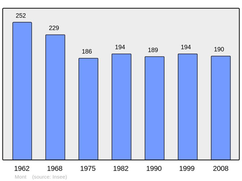 Soubor:Population - Municipality code 71301.png