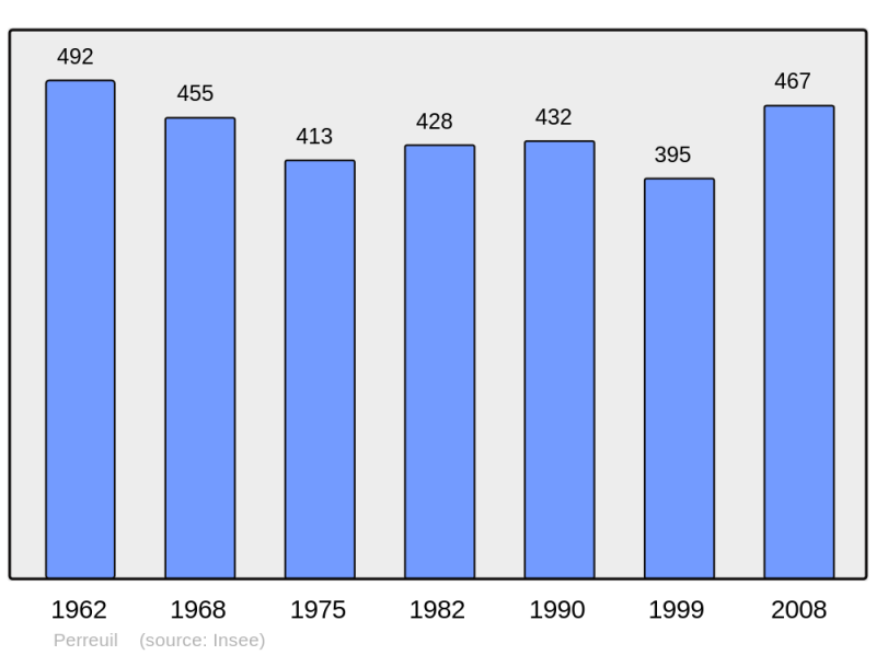 Soubor:Population - Municipality code 71347.png