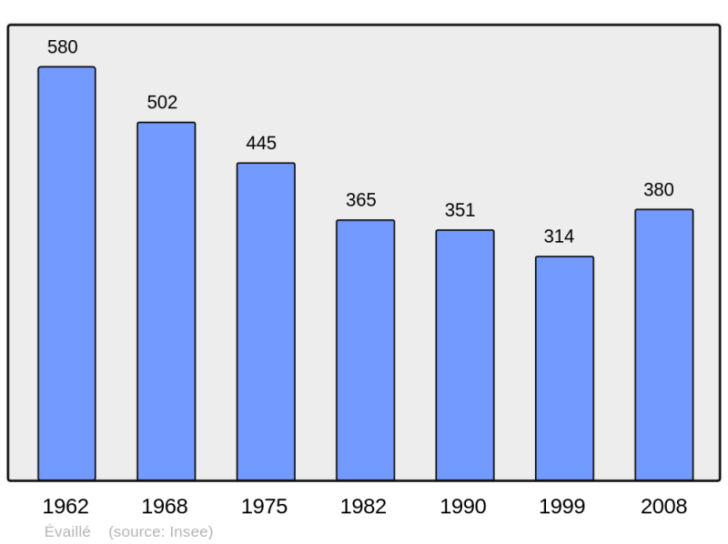 Soubor:Population - Municipality code 72128.png