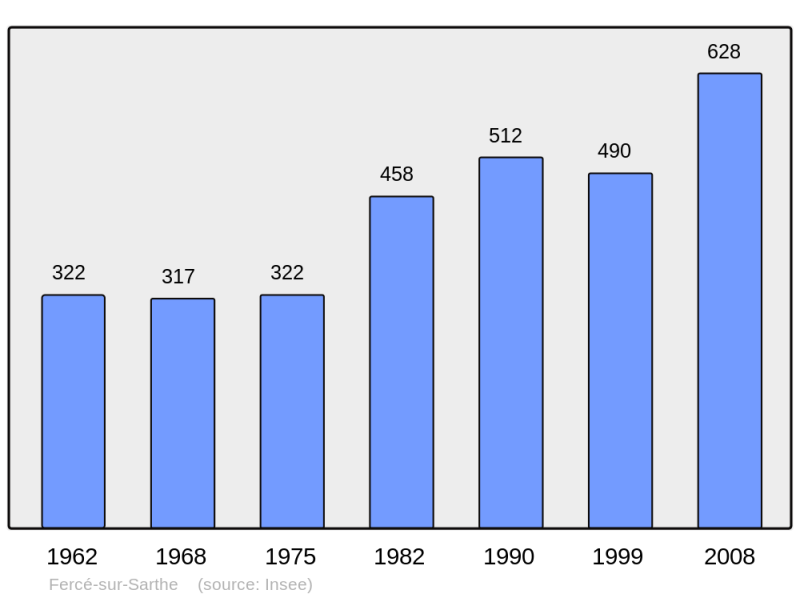 Soubor:Population - Municipality code 72131.png