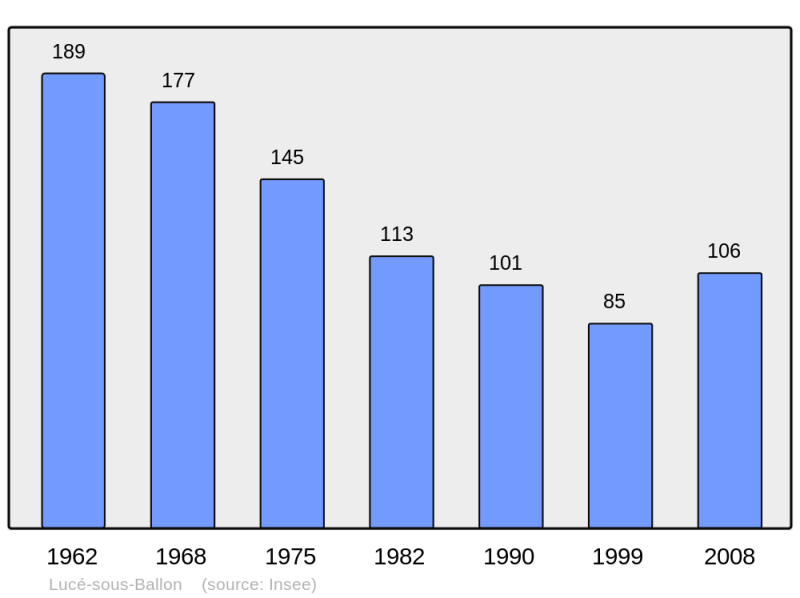 Soubor:Population - Municipality code 72174.png