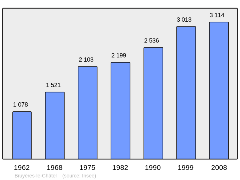 Soubor:Population - Municipality code 91115.png