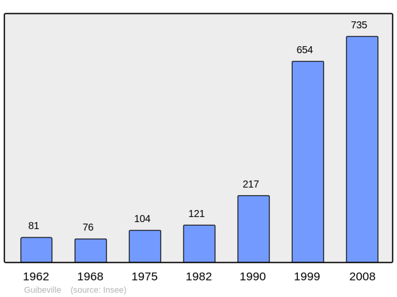 Soubor:Population - Municipality code 91292.png