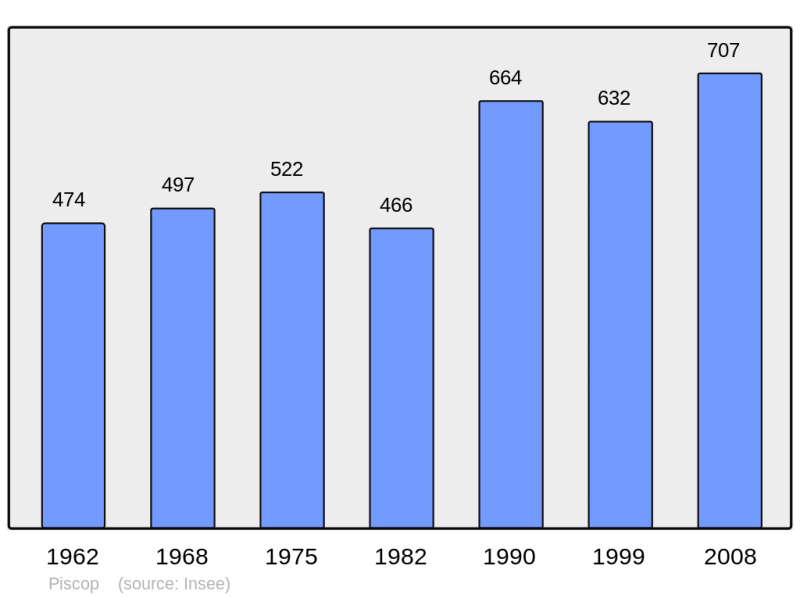 Soubor:Population - Municipality code 95489.png