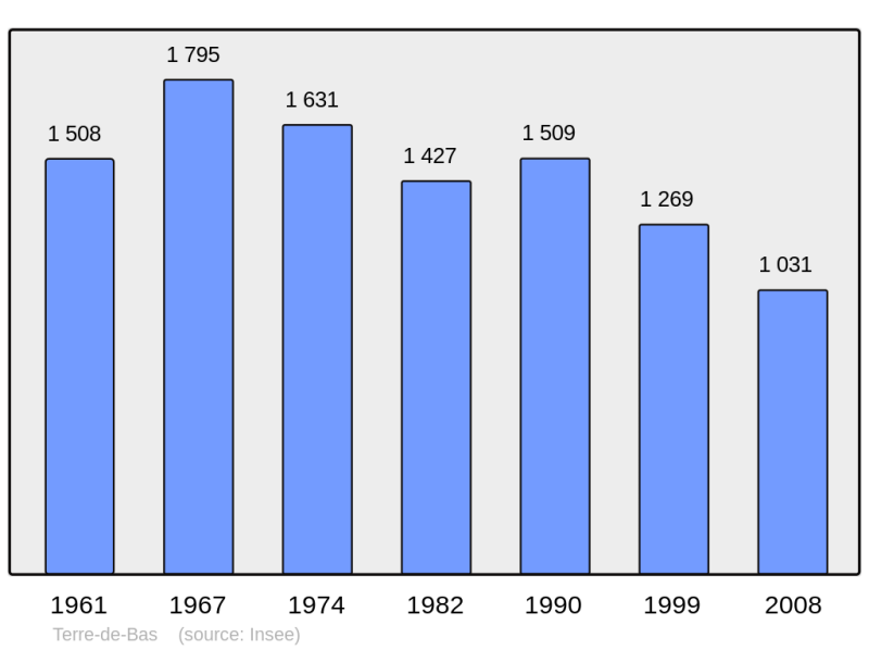Soubor:Population - Municipality code 97130.png