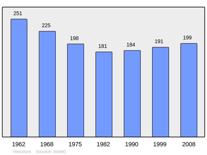 Soubor:Population - Municipality code 01437.png