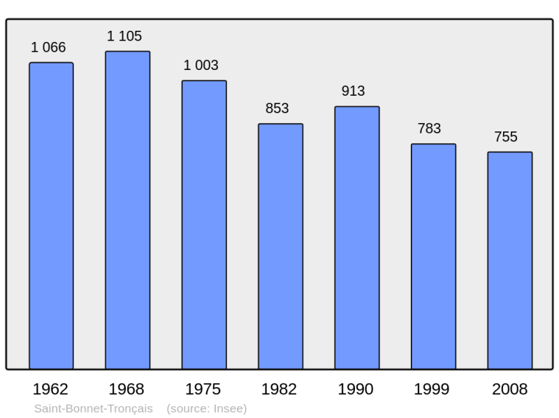 Soubor:Population - Municipality code 03221.png