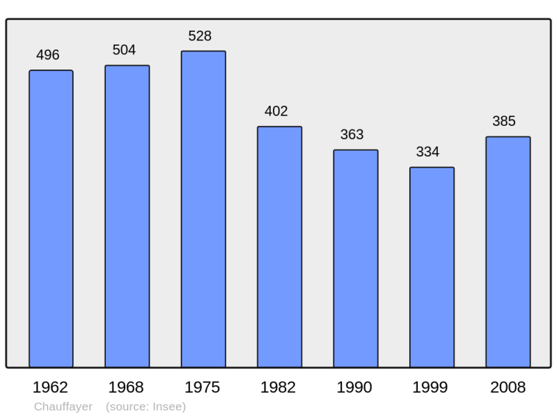 Soubor:Population - Municipality code 05039.png