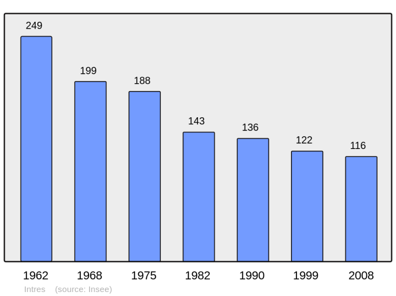 Soubor:Population - Municipality code 07103.png