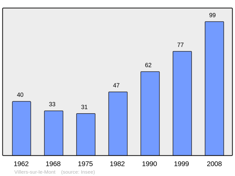 Soubor:Population - Municipality code 08482.png