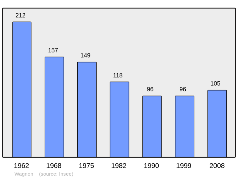 Soubor:Population - Municipality code 08496.png