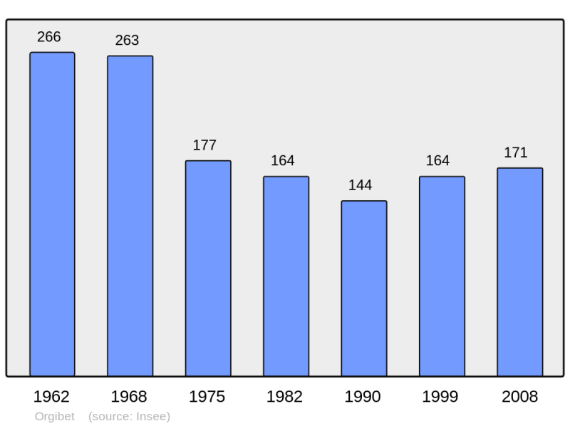Soubor:Population - Municipality code 09219.png