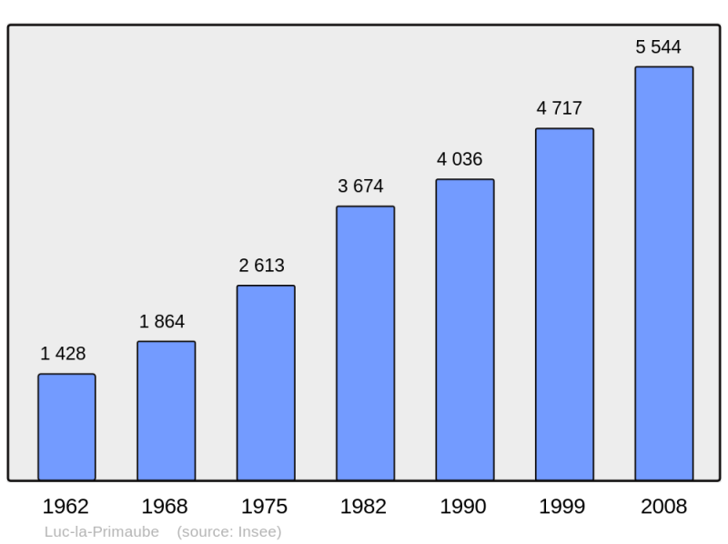 Soubor:Population - Municipality code 12133.png
