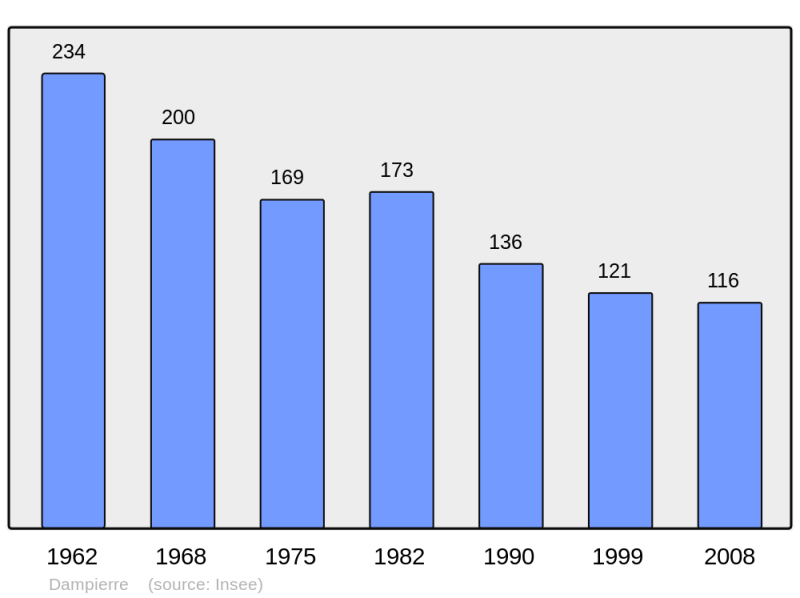 Soubor:Population - Municipality code 14217.png