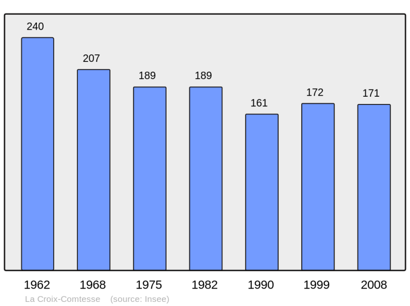 Soubor:Population - Municipality code 17137.png